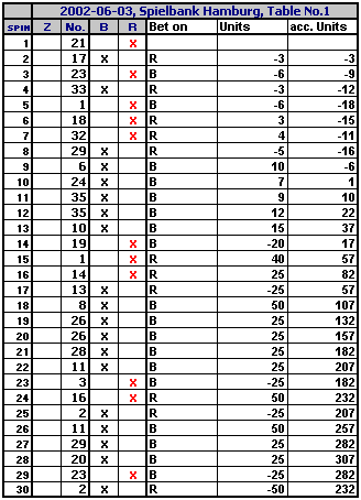 tier et tout 30 spins chart