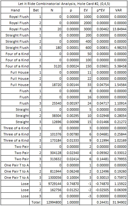 Let it Ride Combinatorial Analysis, Hole Card #2, (0, 4, 5)