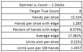 simulation of one hundred million (100,000,000) shoes of LL using the Optimal LL count, with the cut card placed at 75 cards - Optimal LL Count -- 2 Decks