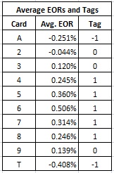 Average EOR’s for each suit