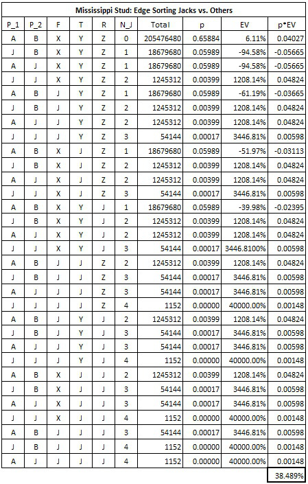 Mississipi Stud: Edge Sorting Jacks vs. Others