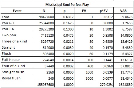 Mississippi Stud Perfect Play