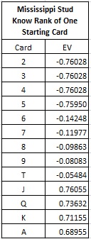 Mississippi Stud - Know Rank of One Starting Card