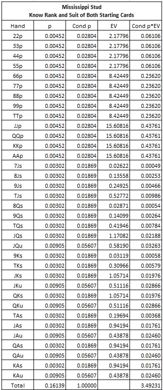 Mississippi Stud - Know Rank and Suit of Both Starting Cards