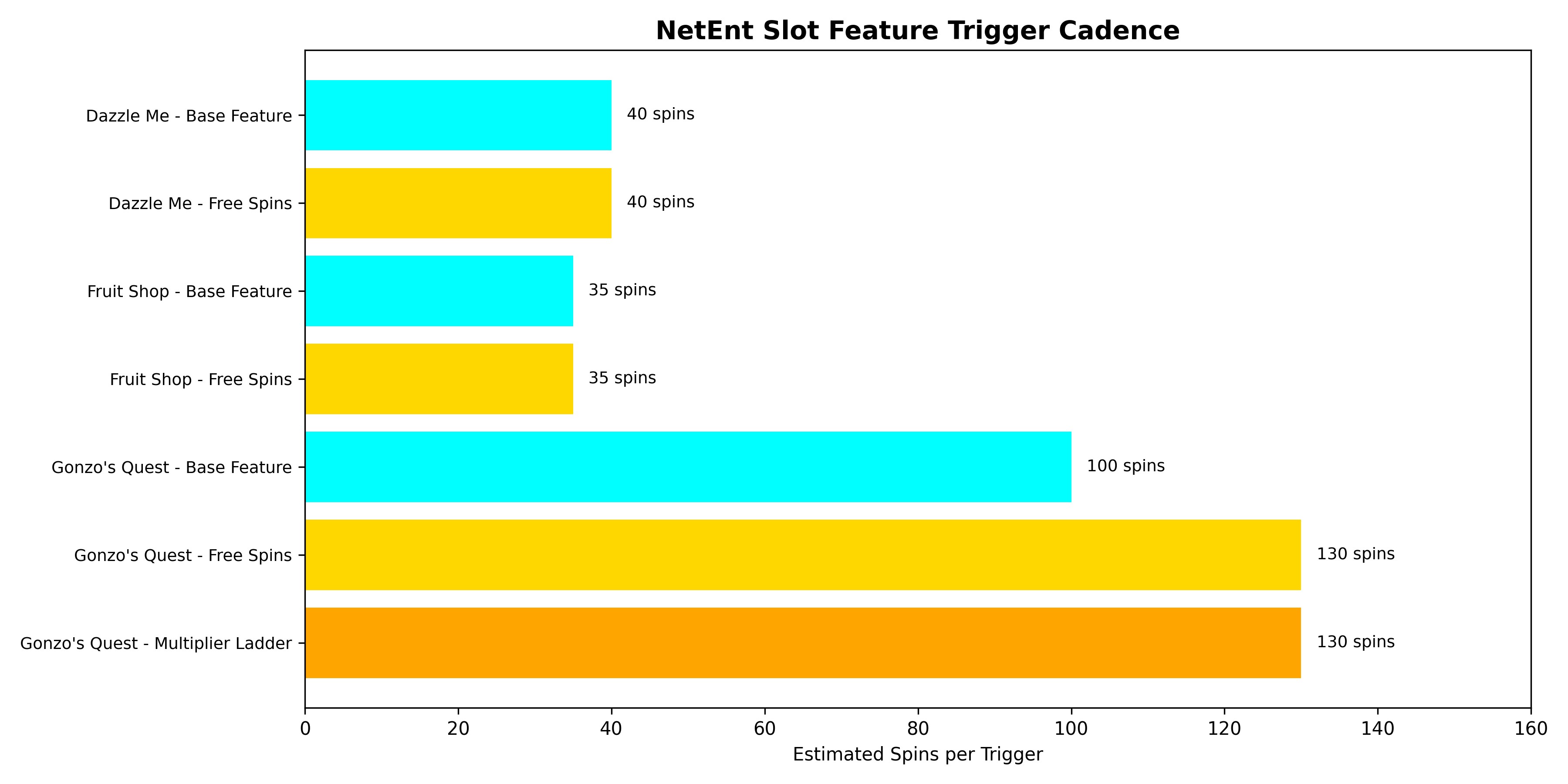 NetEnt slot feature trigger cadence