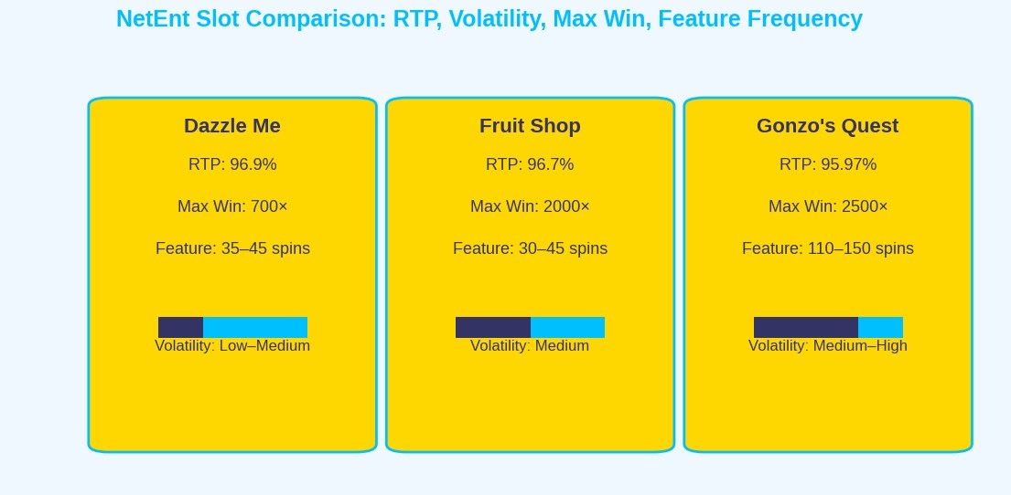 NetEnt slot comparison