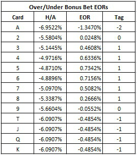 over/under bonus bet eors