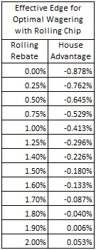 effective edge for optimal wagering with rolling chip