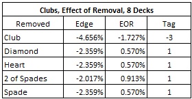 Clubs, Effect of Removal, 8 Decks