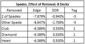 Spades, Effect of Removal, 8 Decks