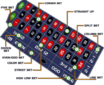 roulette  type of bets