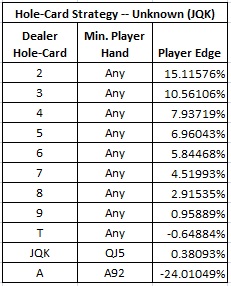 Hole-Card Strategy -- Unknown (JQK)