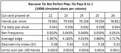 baccarat tie bet perfect play: tie pays 8 to 1