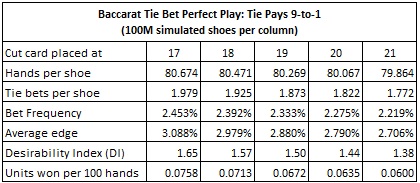 combintorial analysis: tie bet pays 9 to 1