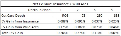 net EV gain: insurance + wild aces