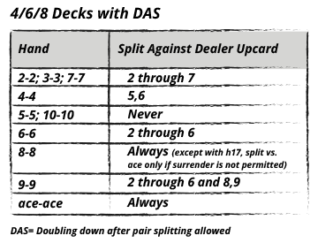 basic strategy for pair splitting