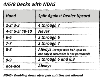 basic strategy for pair splitting