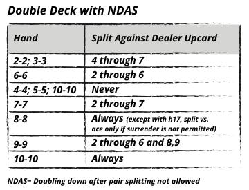 basic strategy for pair splitting