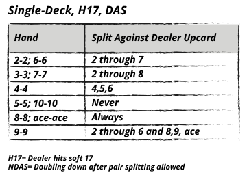 basic strategy for pair splitting