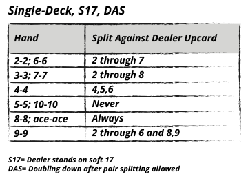 basic strategy for pair splitting