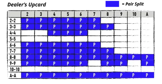 basic strategy for pair splitting
