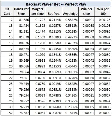 baccarat player bet - perfect play