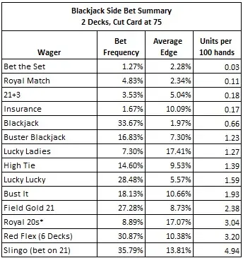 blackjack side bet summary 2 decks cut card at 75