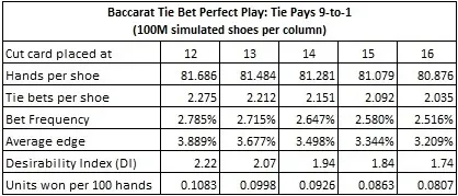 combintorial analysis: tie bet pays 9 to 1
