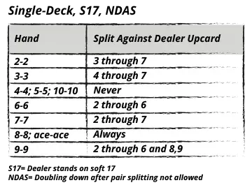 basic strategy for pair splitting
